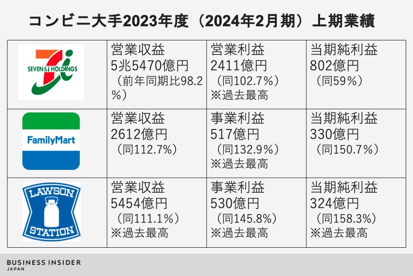 2023年度上期決算まとめ】セブン、ファミマ、ローソン、コンビニ3社