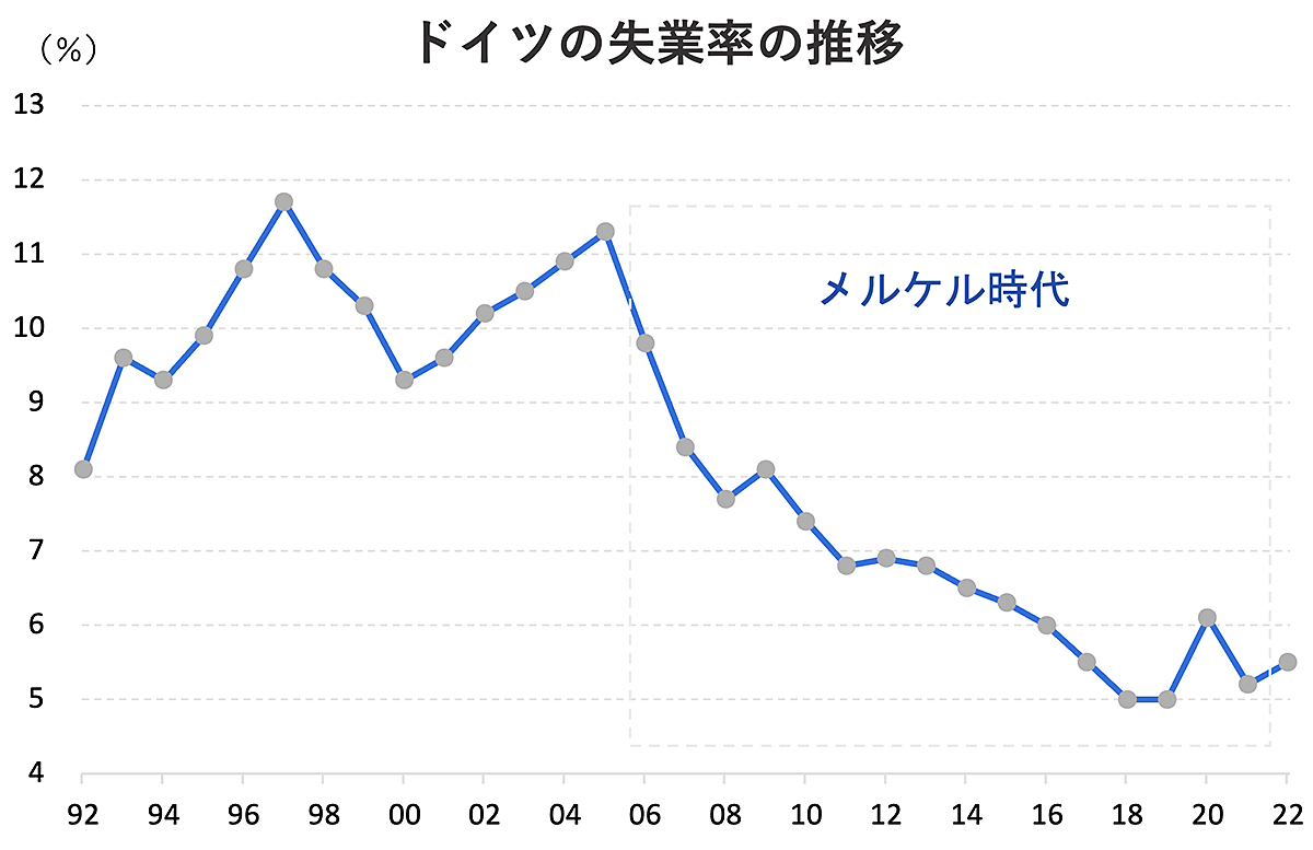 世界第3位に躍り出るドイツ経済、実は日本と同じ凋落への道を歩んでいるのかも | Business Insider Japan