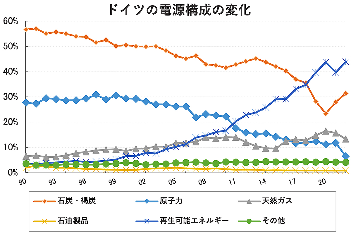 世界第3位に躍り出るドイツ経済、実は日本と同じ凋落への道を歩んでいるのかも | Business Insider Japan