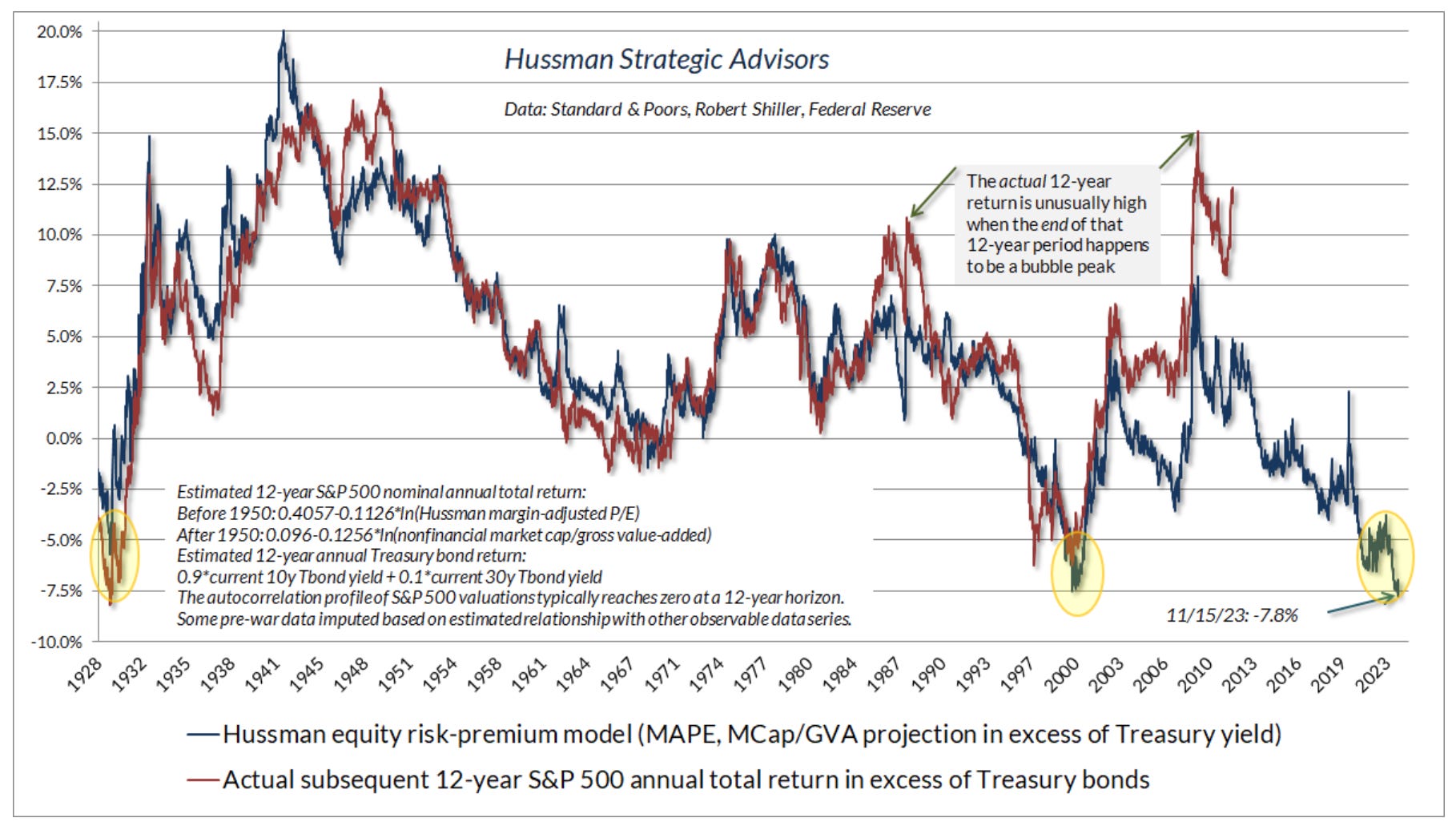 2度のバブル崩壊を予測した“弱気専門家”、S＆P500の63％下落を警告。独自指標で過去100年のデータを分析 | Business Insider  Japan