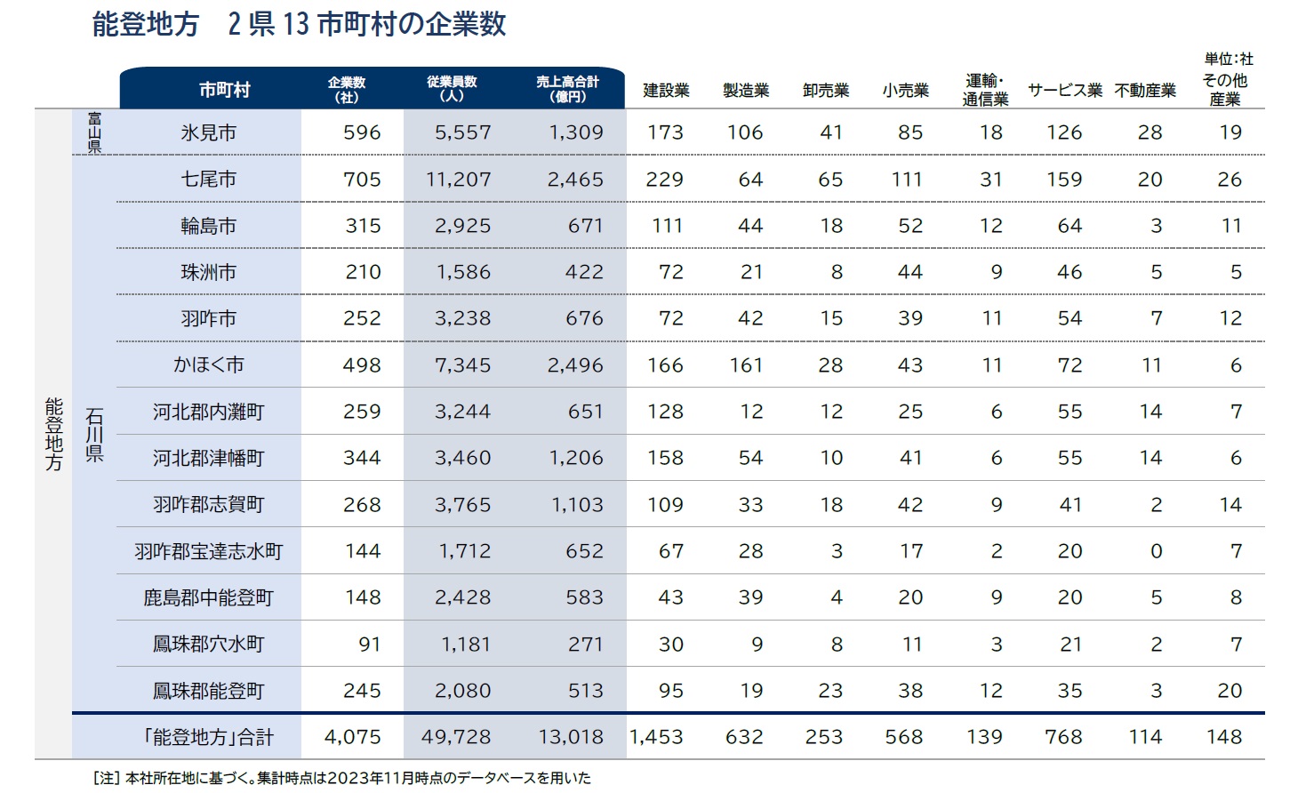 売上高は合計1兆円超、4075企業が能登地方に本社。経済活動への