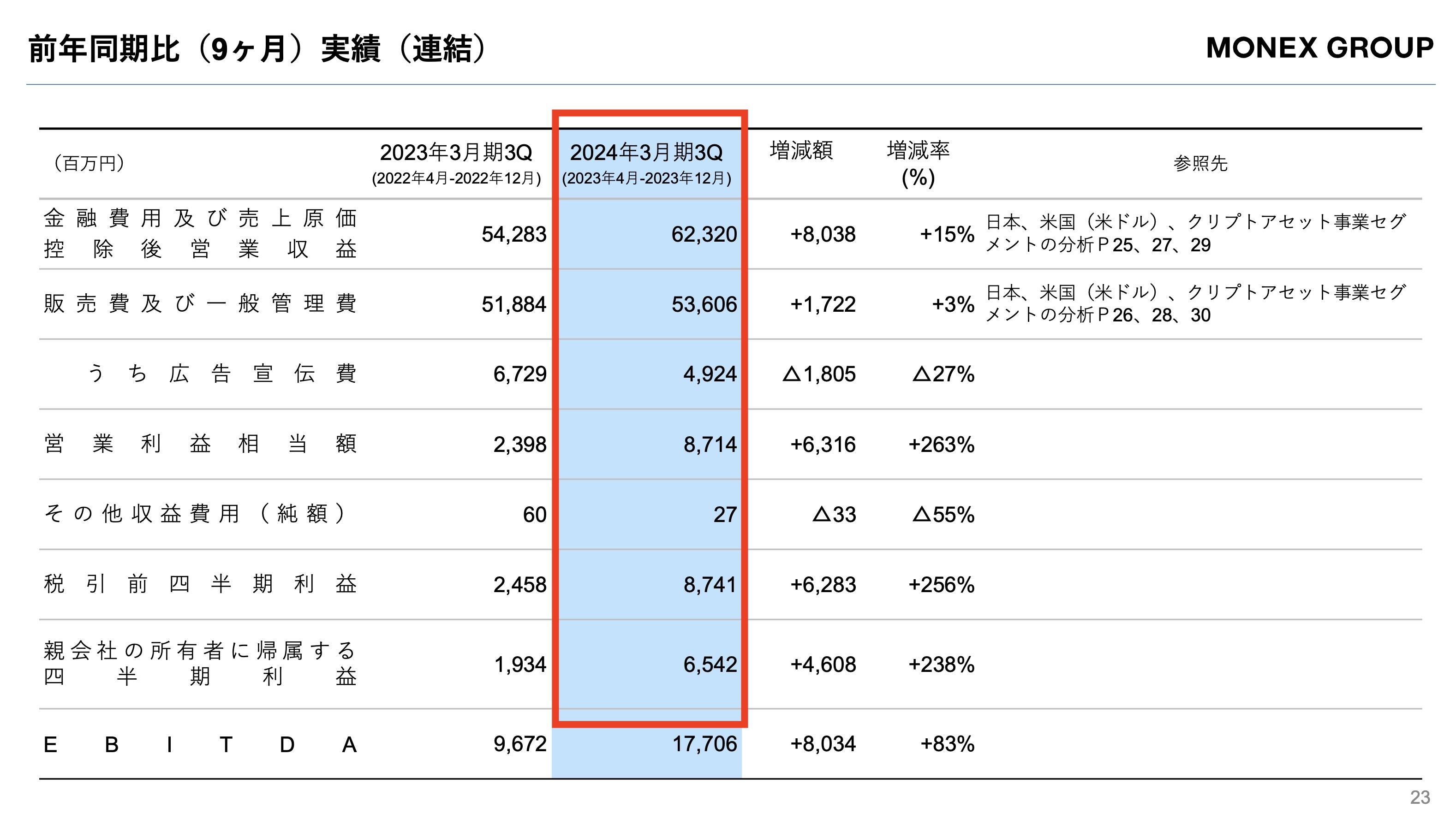 マネックス3Q決算「NISA口座、イオン銀行から流入非常に多い」「仮想通貨は冬から春に」手応え語る | Business Insider Japan