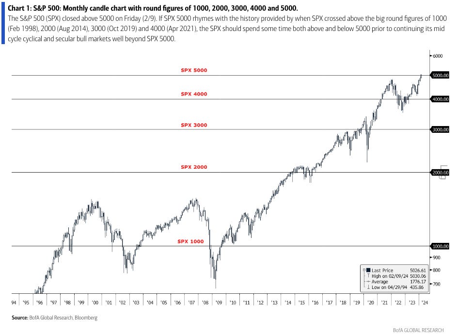 【新品、本物、当店在庫だから安心】 S&P500種は最大「5600」まで上昇する。BofAテクニカル分析「ETF8 ビジネス・経済