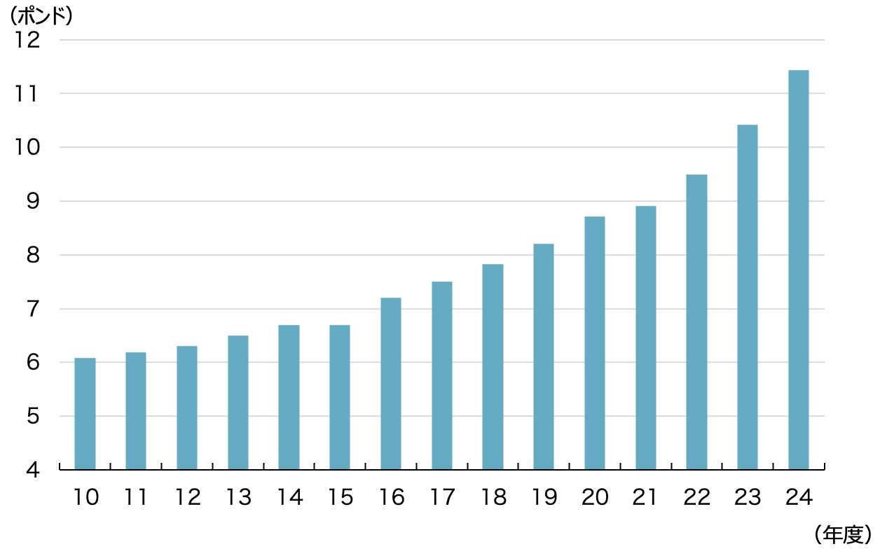 最低時給が2000円越えした「賃金上がりすぎ」イギリスで起こっていること | Business Insider Japan