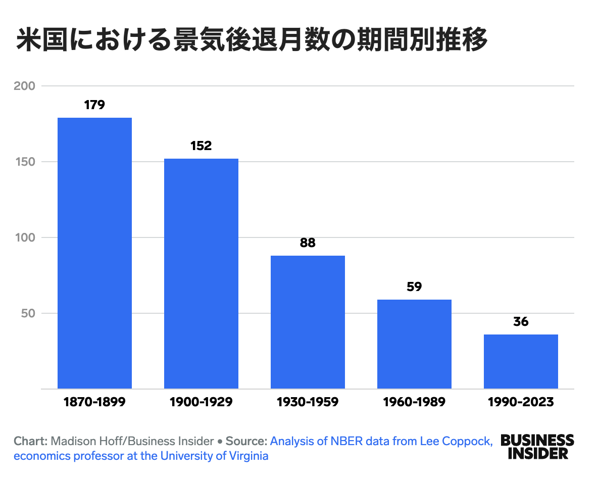 米国経済は、景気後退への「耐性」を強めているかもしれない。公式データが示すもの | Business Insider Japan