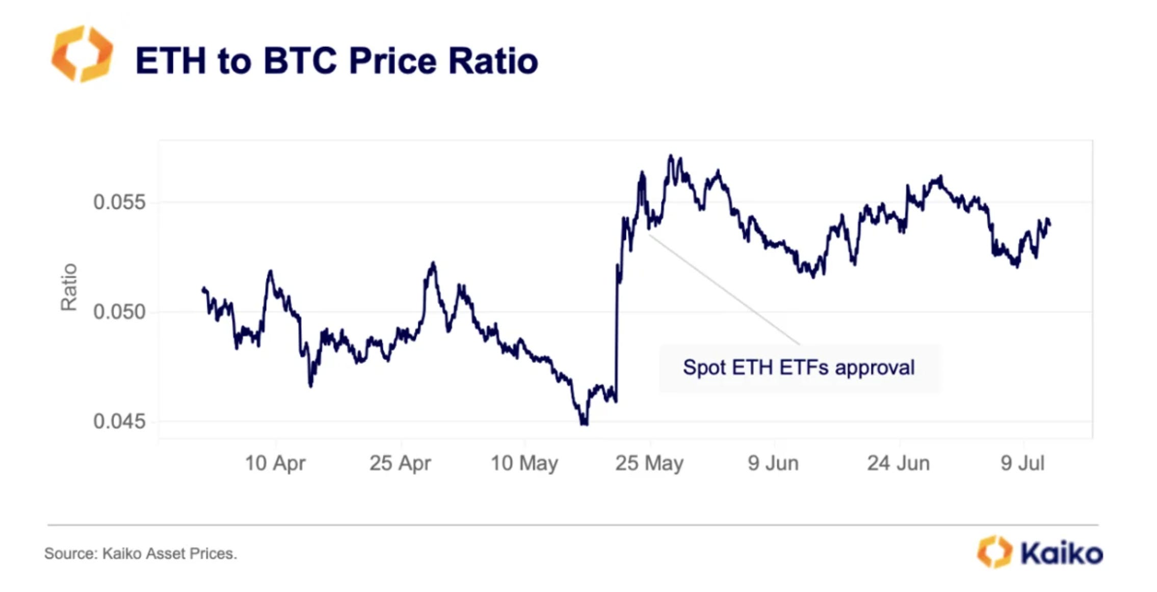 イーサリアムはETFの取引開始でビットコインのパフォーマンスを上回る | Business Insider Japan