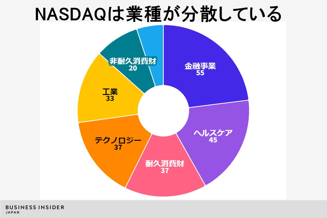 なぜグロース市場はナスダックに勝てないのか。日本スタートアップ株の致命的な弱点とは | Business Insider Japan