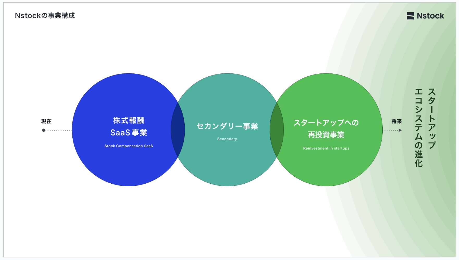 Nstockが30億円を調達「IPO視野に」、SmartHRから独立する可能性は50:50 | Business Insider Japan