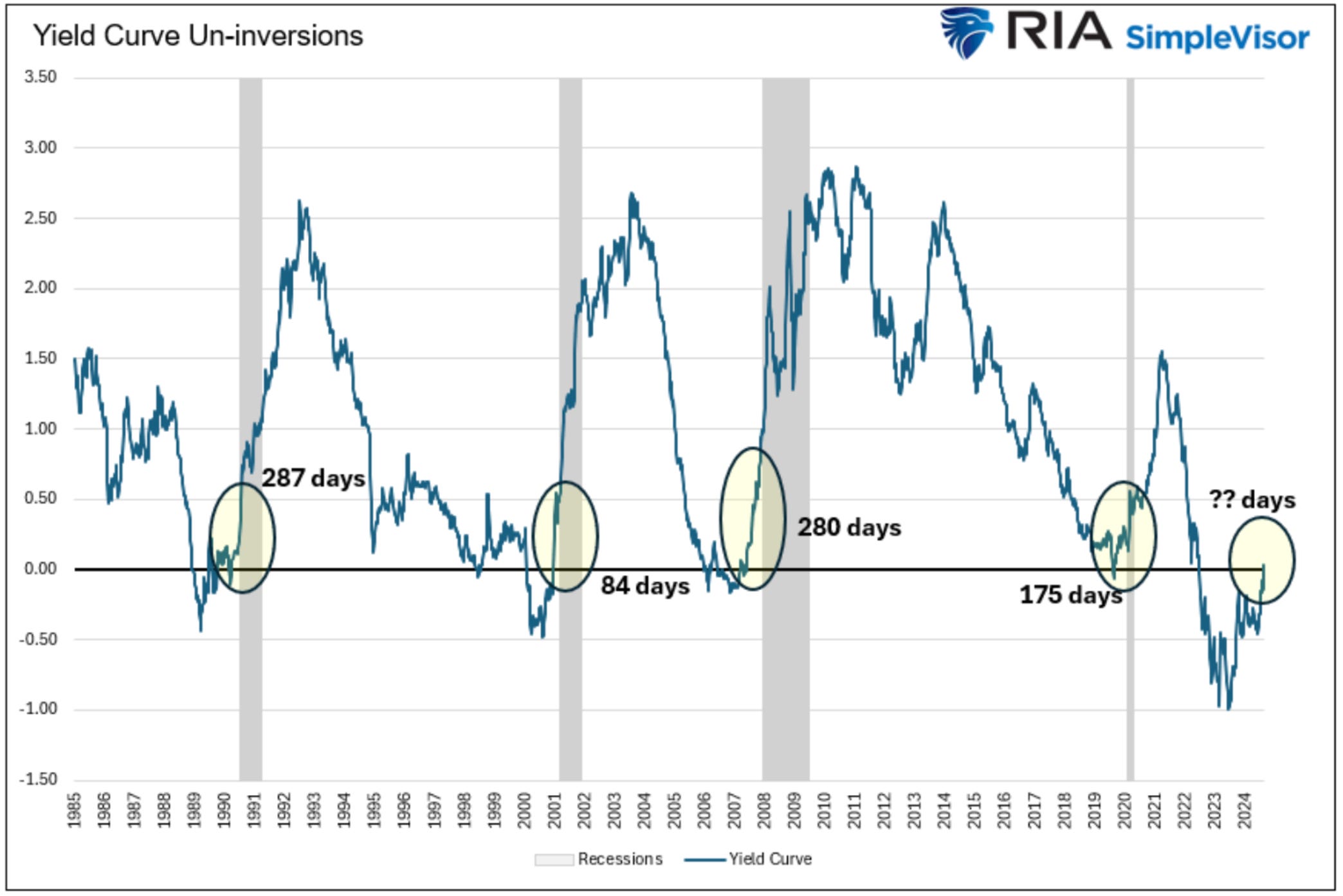 FRBの金利引下げ前に株価が20％下落する可能性を歴史が明らかに | Business Insider Japan