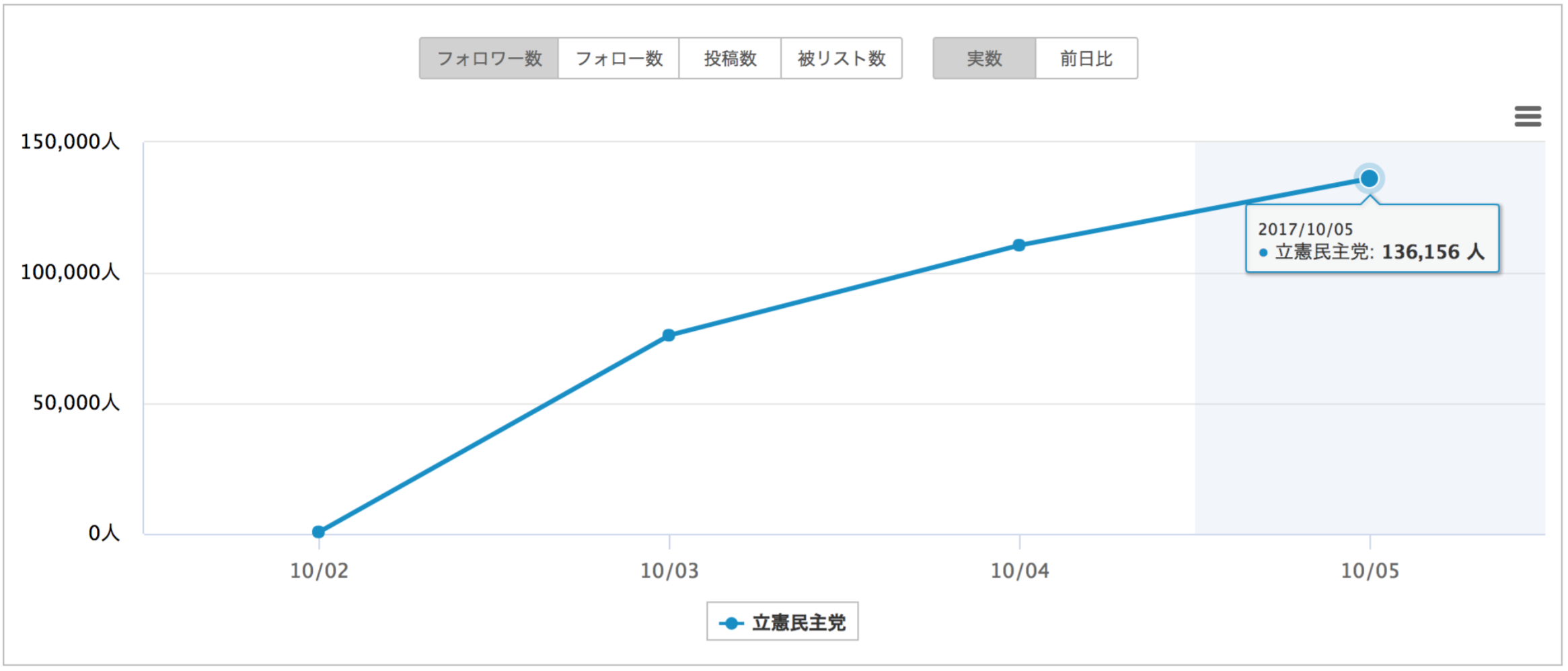 枝野勝て」は票になるか。立憲民主党Twitterフォロワー数15万の「中身」 | Business Insider Japan