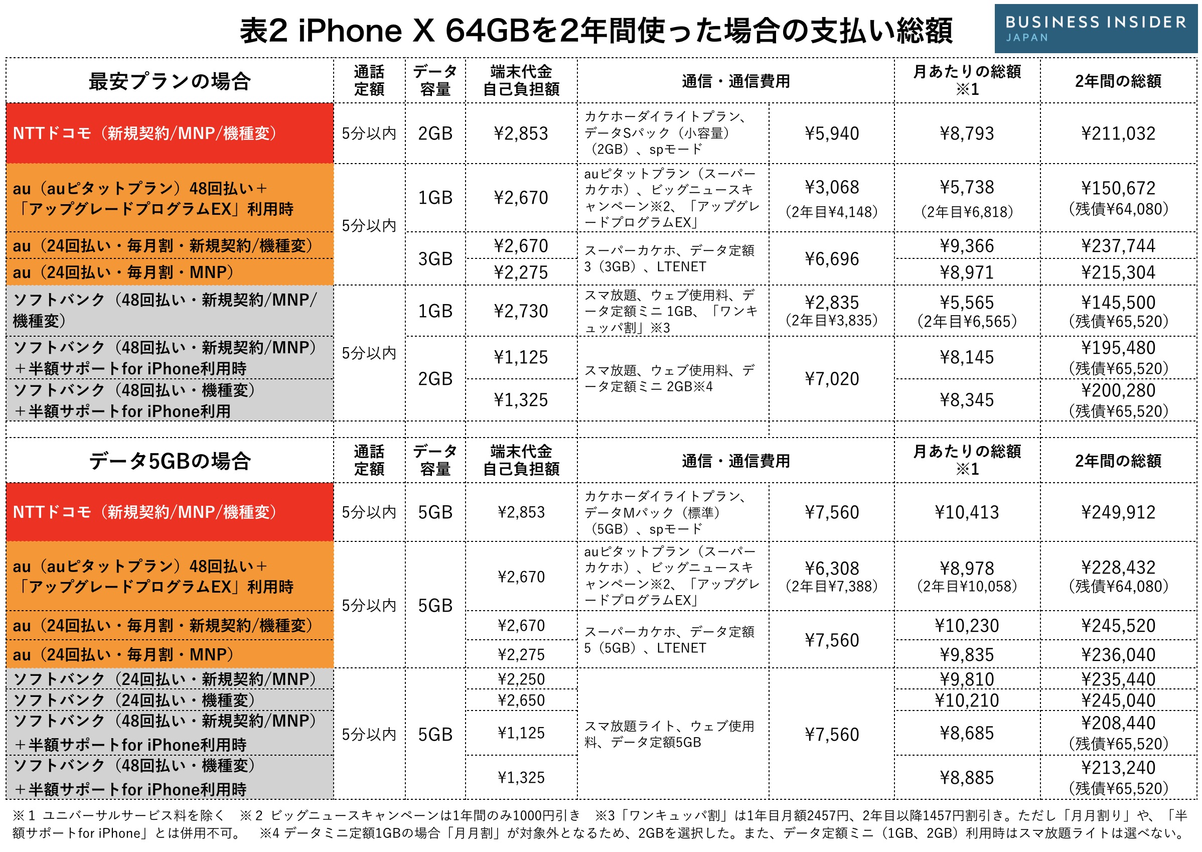 iPhone X維持費は意外と安い「2年間コスパ」月額最安キャリアは