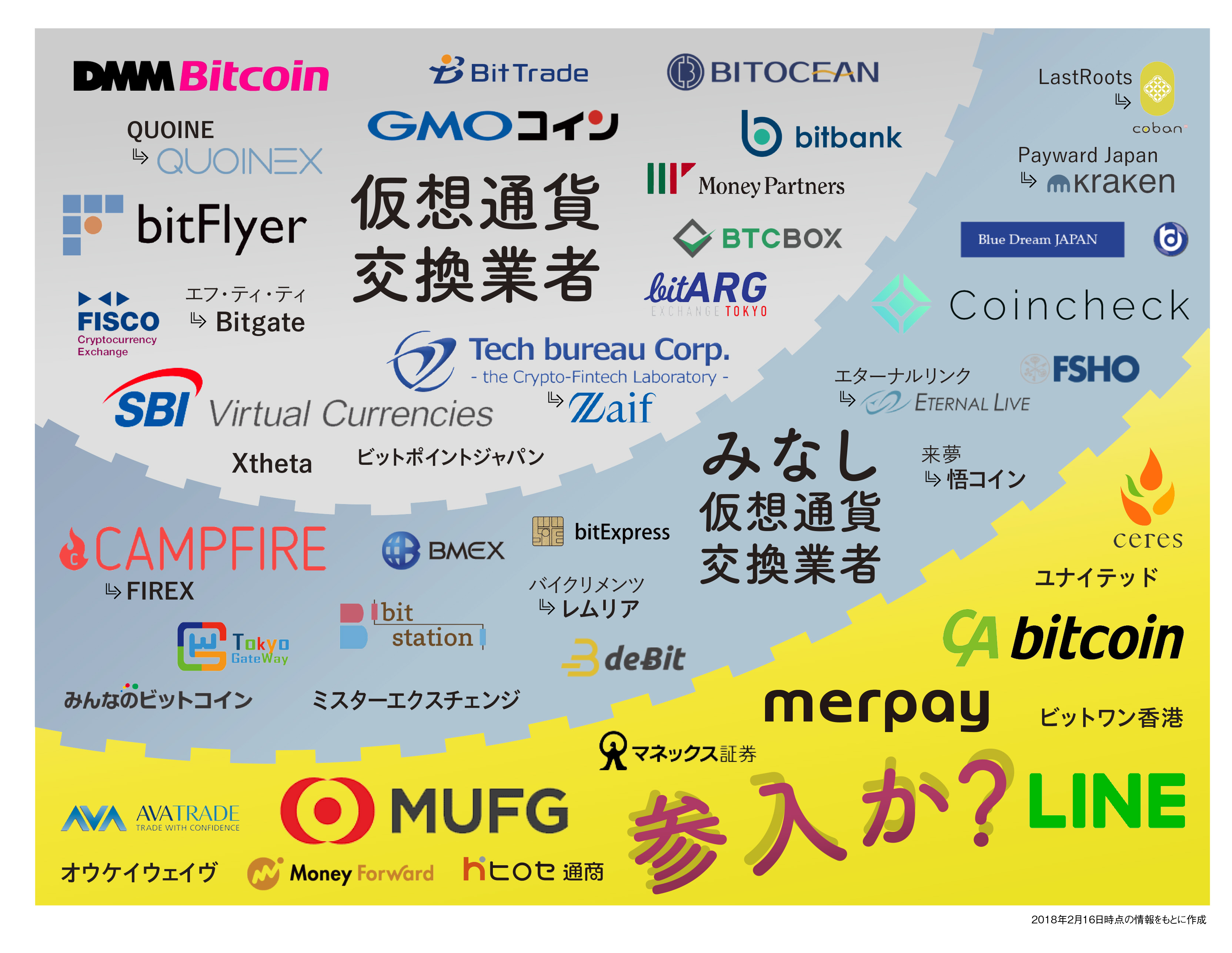 【保存版】大混戦模様の仮想通貨業界全覧——新規参入は「100社待ち」とも | Business Insider Japan