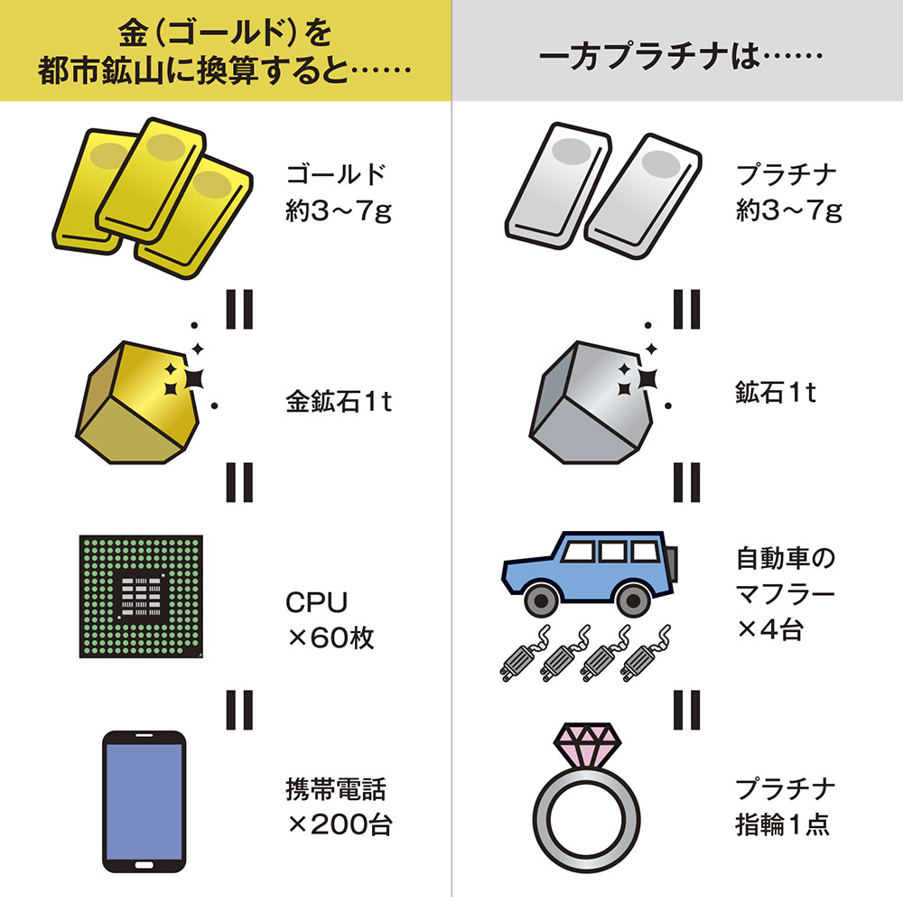 都市鉱山2.0」イノベーション社会の“鉱脈”は田中貴金属が知っている