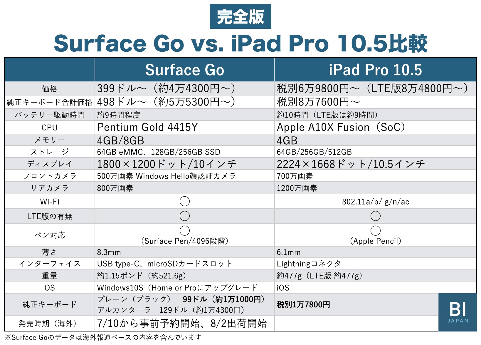 更新]わずか400ドル「Surface Go」の価格破壊、これはiPad Proキラーだ —— ユーザー目線で仕様を徹底比較 | Business  Insider Japan