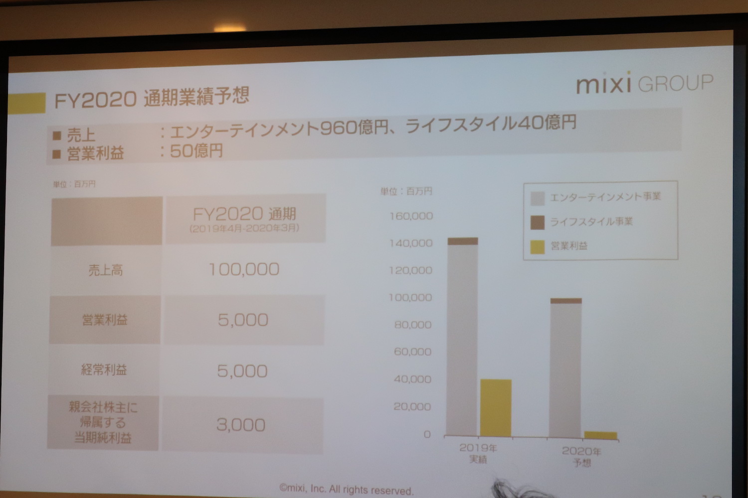 ミクシィ決算、モンスト頼みに苦しみ3年連続の減収減益。2019年度は