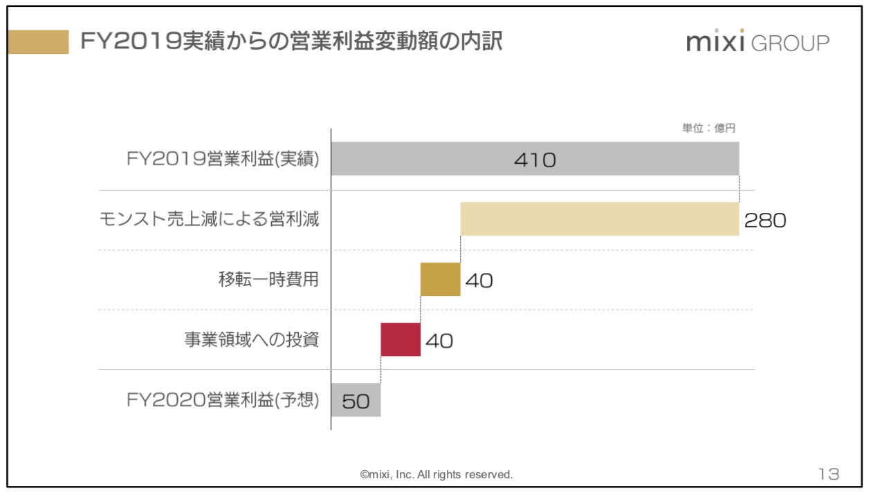 ミクシィ決算、モンスト頼みに苦しみ3年連続の減収減益。2019年度は