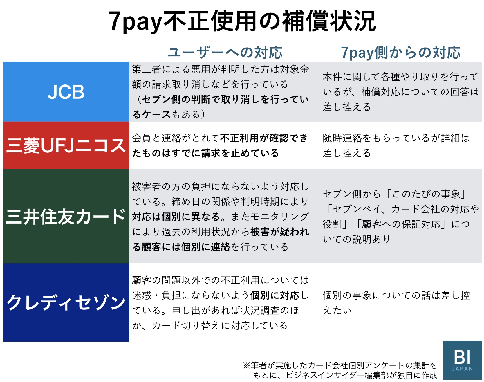 迫る7pay不正利用の引き落とし期限。被害者補償はどうなる。クレジットカード各社対応は？ | Business Insider Japan