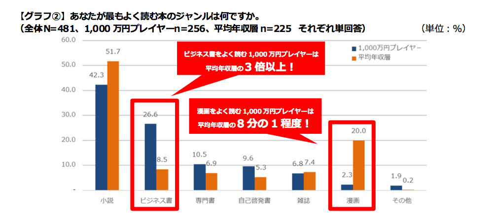 調査：1000万プレイヤーはビジネス書好き？平均年収層の3倍読んでいる