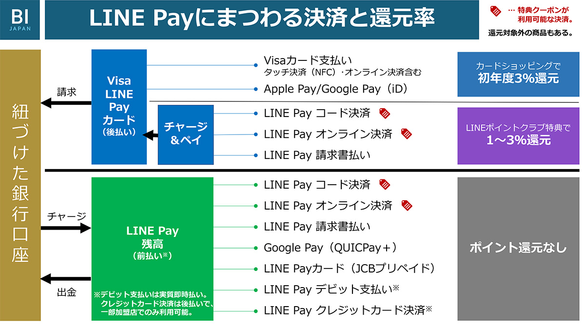 LINE Payで最もおトクな支払い方法がすぐわかる！ 5月スタート「LINEポイントクラブ」攻略法 | Business Insider Japan