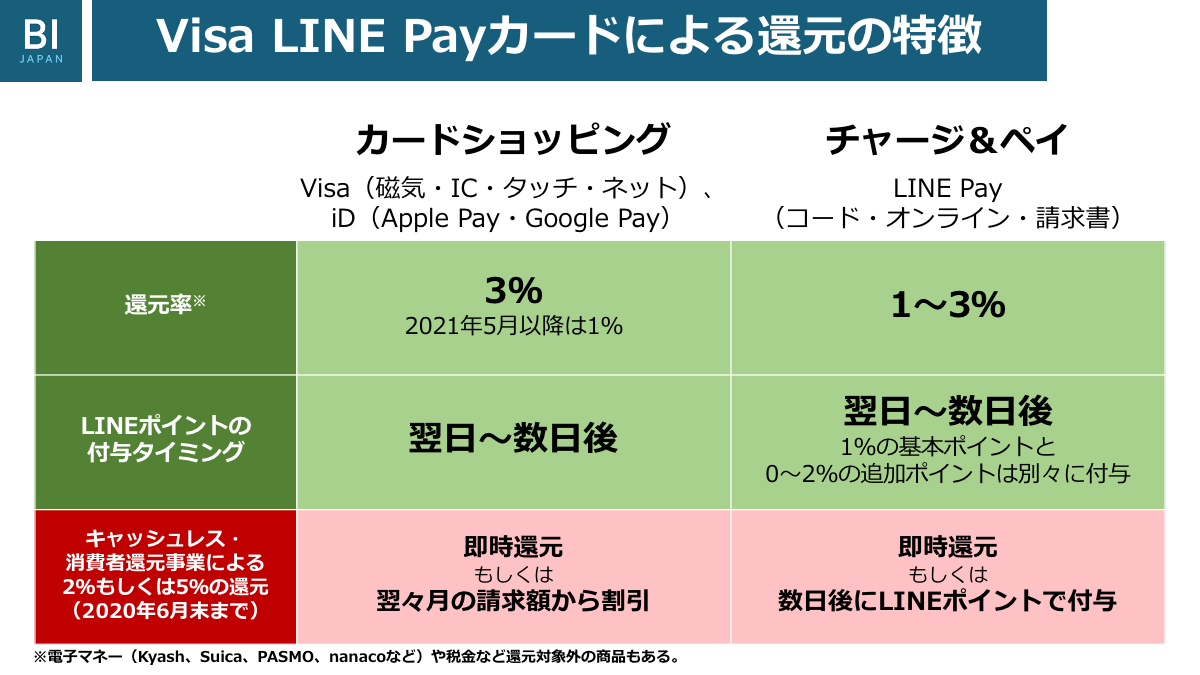 3％還元「Visa LINE Payカード」を2週間使ってわかった実用性 | Business Insider Japan