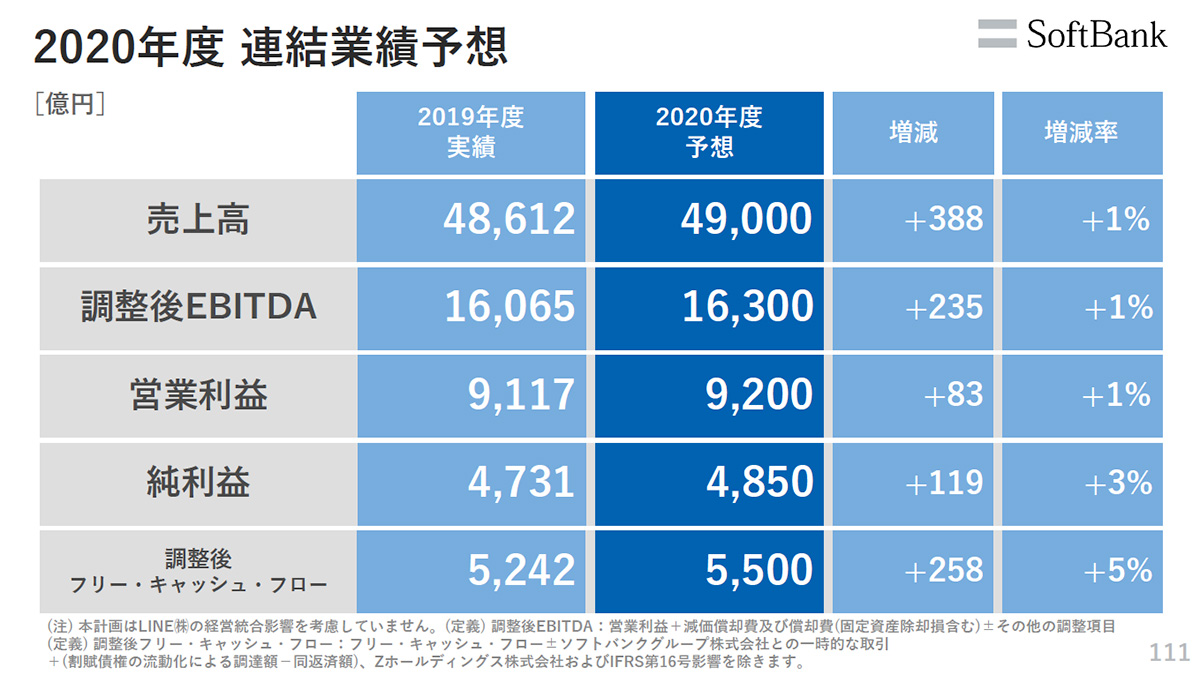 過去最高益のソフトバンク決算、2020年度はコロナ禍でも5G促進・EC強化・ヤフーLINE統合で成長見通し | Business Insider  Japan