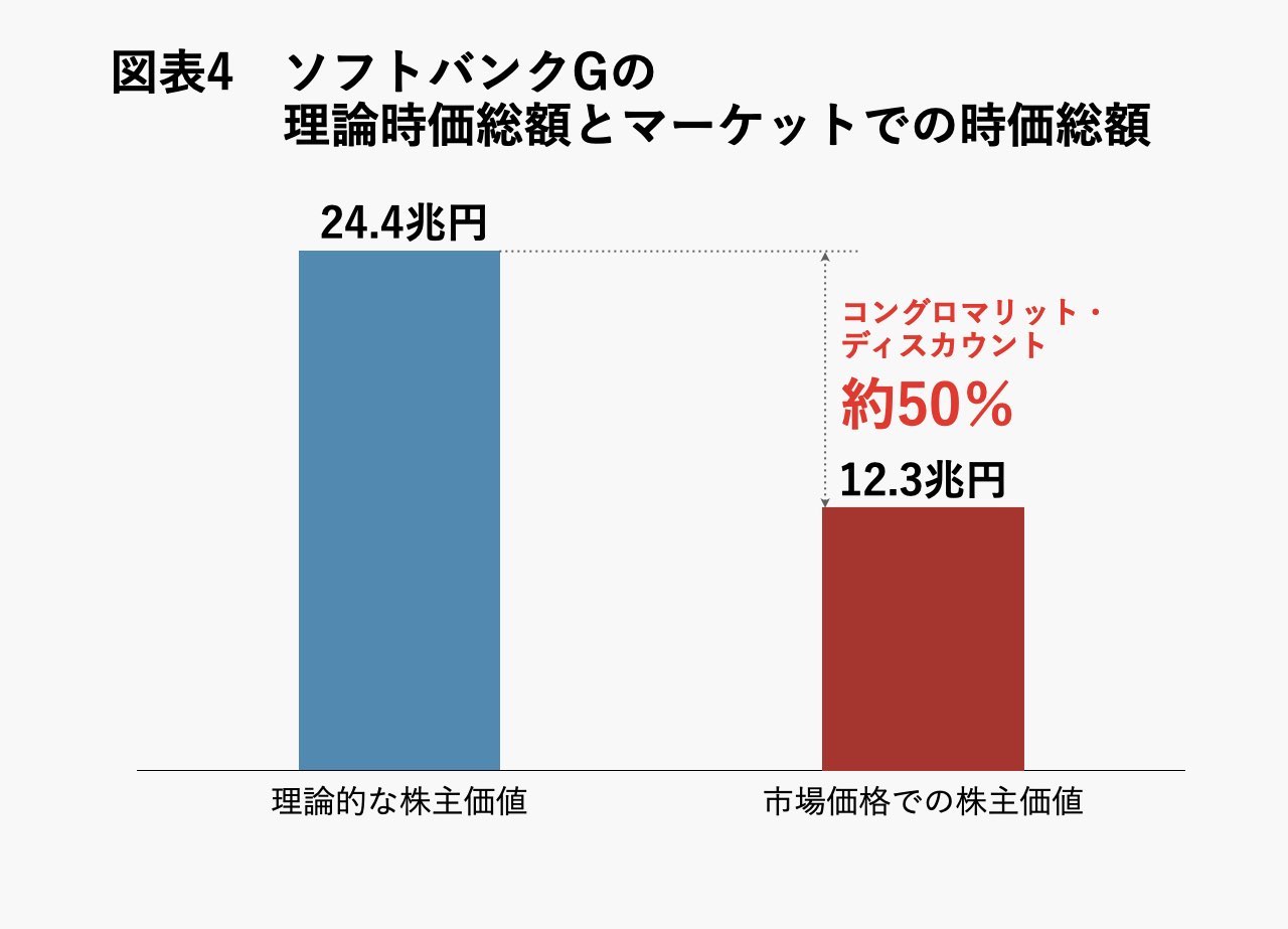 商社、ソフトバンクG、ソニー…多角化企業はなぜ株式市場に低く評価されてしまうのか【バフェットと5大商社・中編】 | Business Insider  Japan