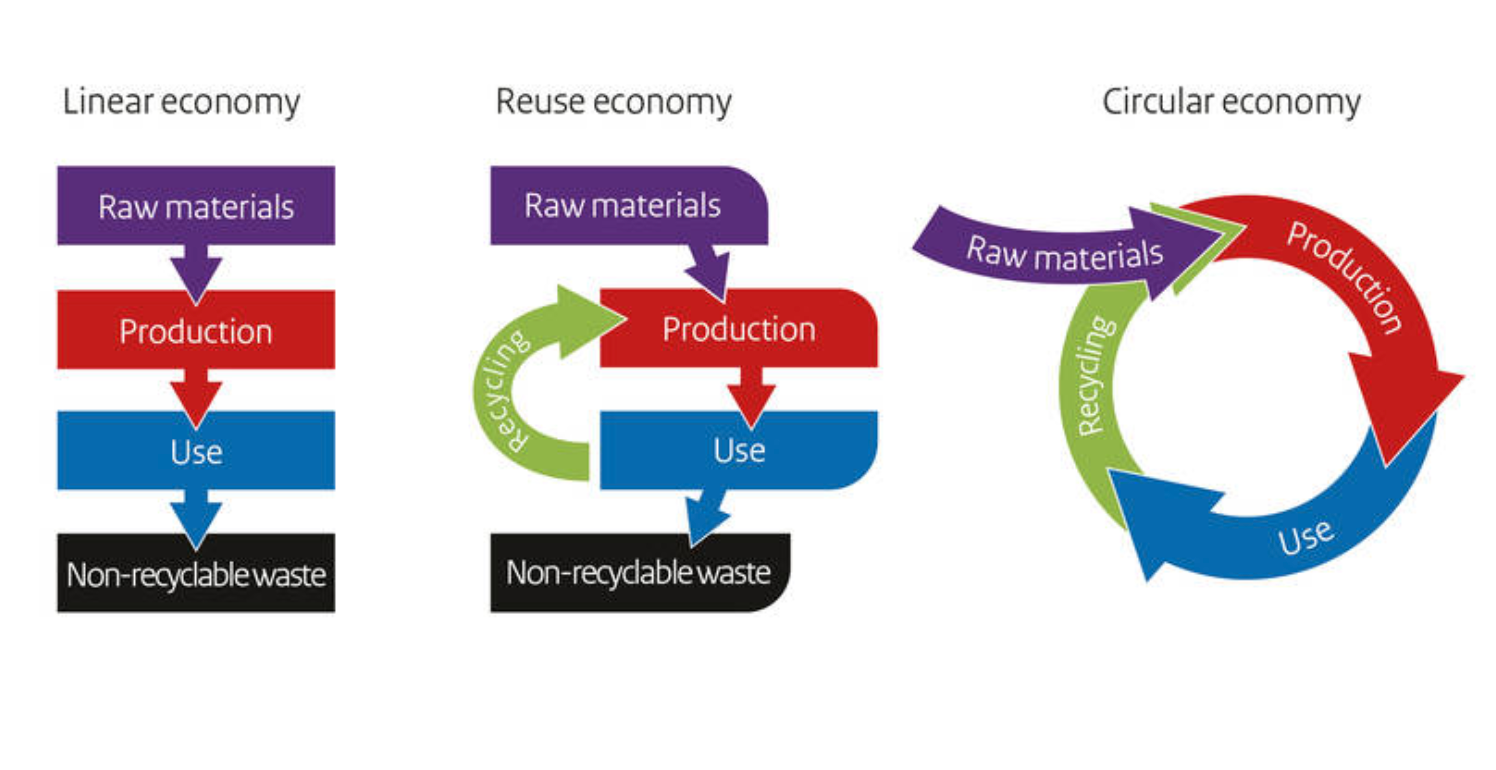 ビジネス・経済 The Circular Economy サーキュラーエコノミーをわかりやすく、行動しやすくするサイト