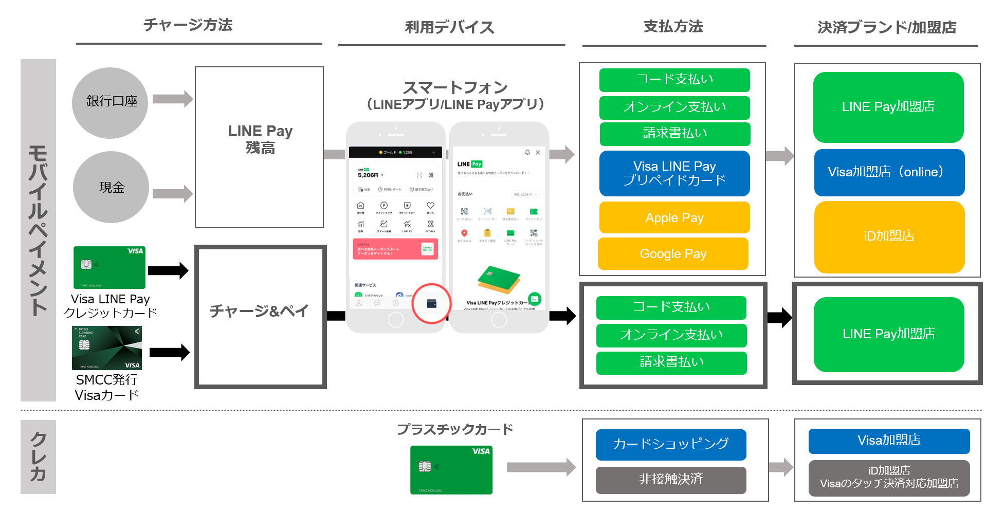 LINE Payが三井住友カードと提携強化。Visaバーチャル・Apple Pay対応も、JCBプリペイドは新規発行終了へ | Business  Insider Japan