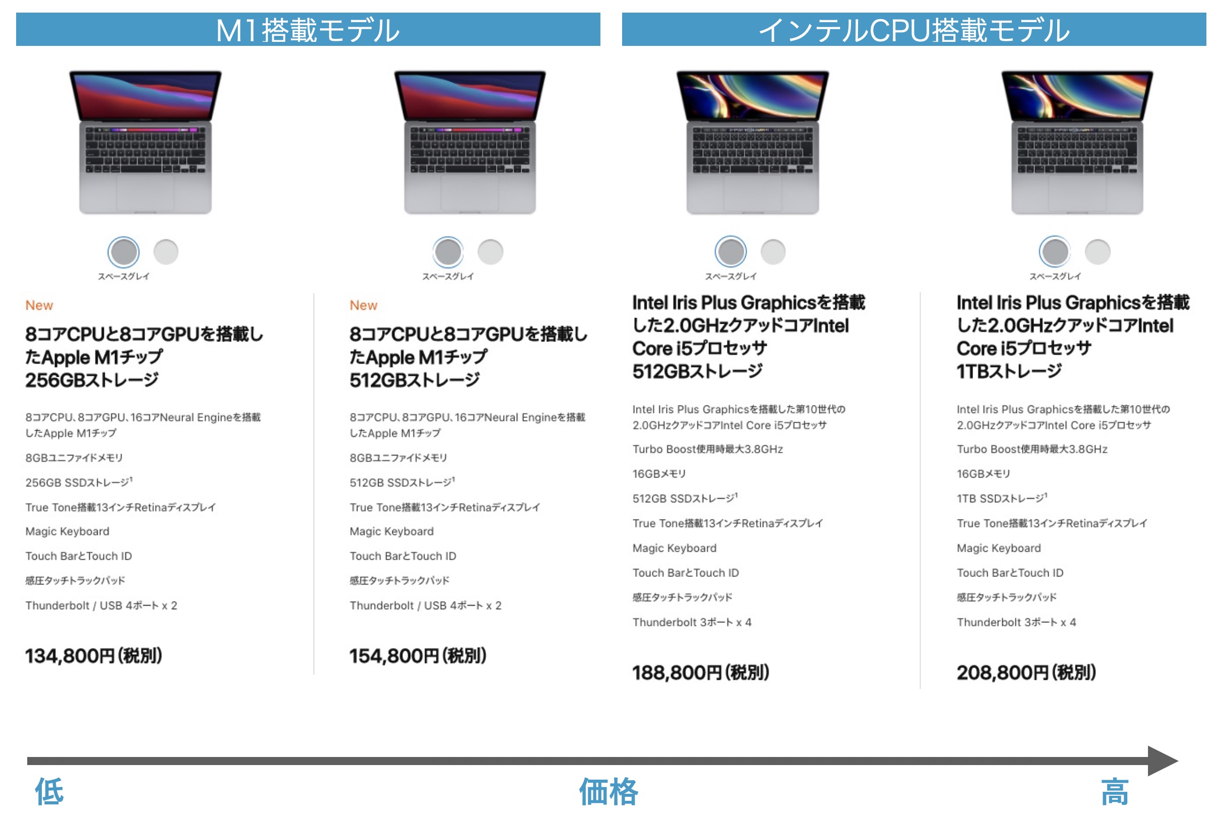 新型MacBook AirとPro、「アップル独自“M1