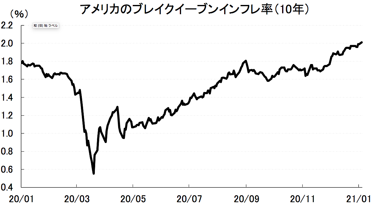 2021年、金利・株式・為替はこう動く。金融市場を見通す「4つのグラフ」 | Business Insider Japan