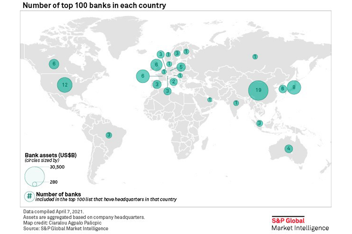 「世界の巨大銀行トップ100」2021年版。総資産1兆ドル超えが10行増加、三菱UFJは世界5位 | Business Insider Japan