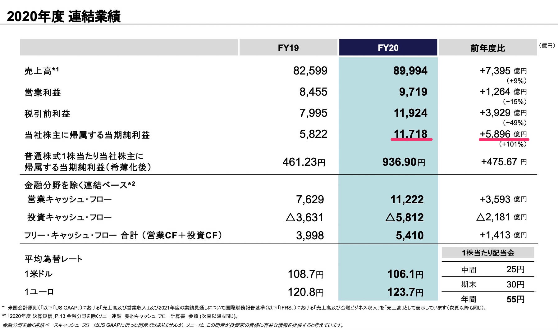 ソニーGの1.1兆円「史上最高益」決算、ドル箱“ゲーム・エンタメ”事業の現状とは？…2021年の展望を探る | Business Insider  Japan