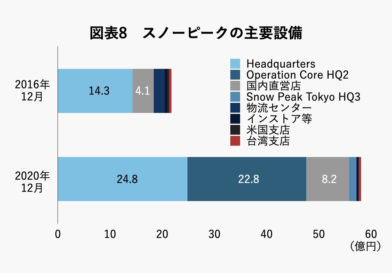 年20％で顧客増のスノーピークはなぜファンを生み出せるのか。「5年で