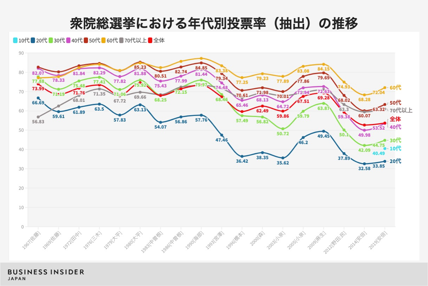 衆院選の20代投票率、前回は60代の半分以下。「投票率75%」達成に必要なことは？ | Business Insider Japan