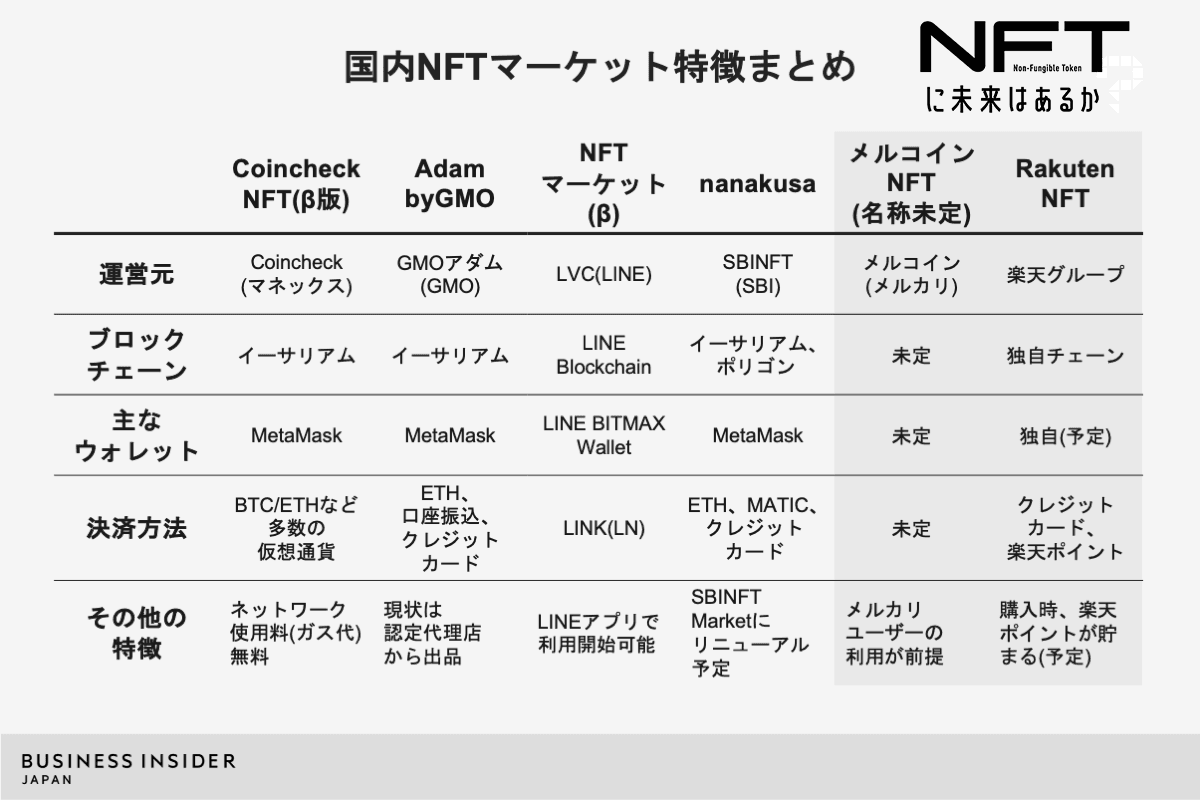 国内NFTマーケットを分析、新規参入のメルカリや楽天の強みとは？ | Business Insider Japan