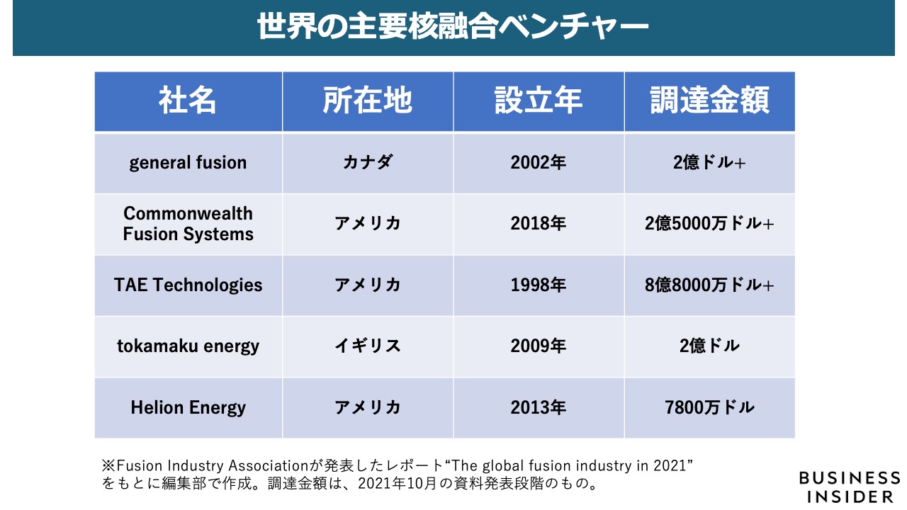 世界が注目の「核融合炉」。日本のベンチャーもイギリス法人を設立、覇権を握るのは？ | Business Insider Japan