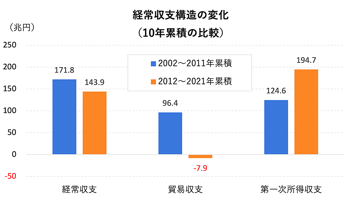 財務省「過去最大級の経常赤字」公表で高まる「慢性化」の懸念