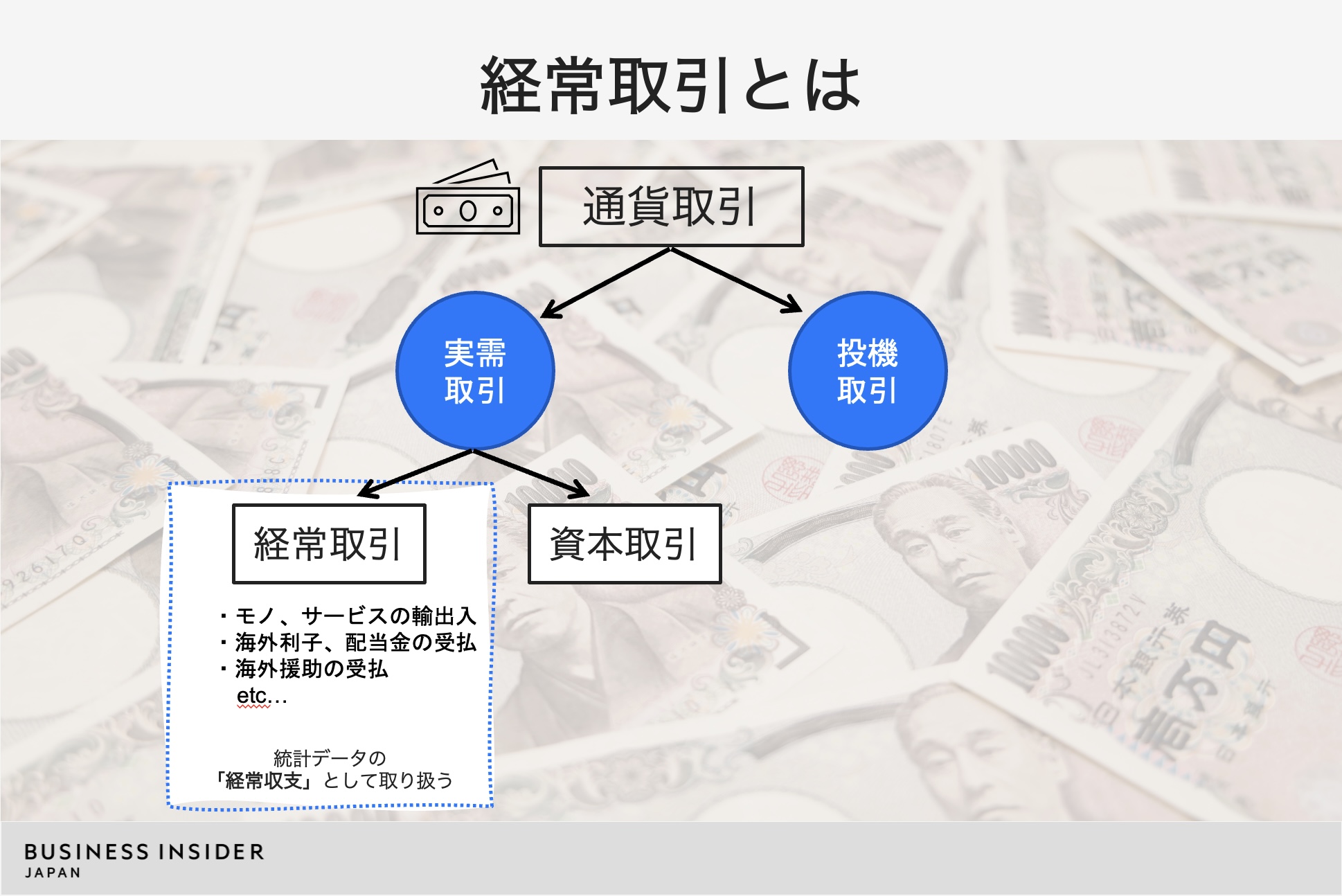 1ドル130円水域。何が円安をもたらしているのか？ 円安の背景に「貿易赤字」 | Business Insider Japan