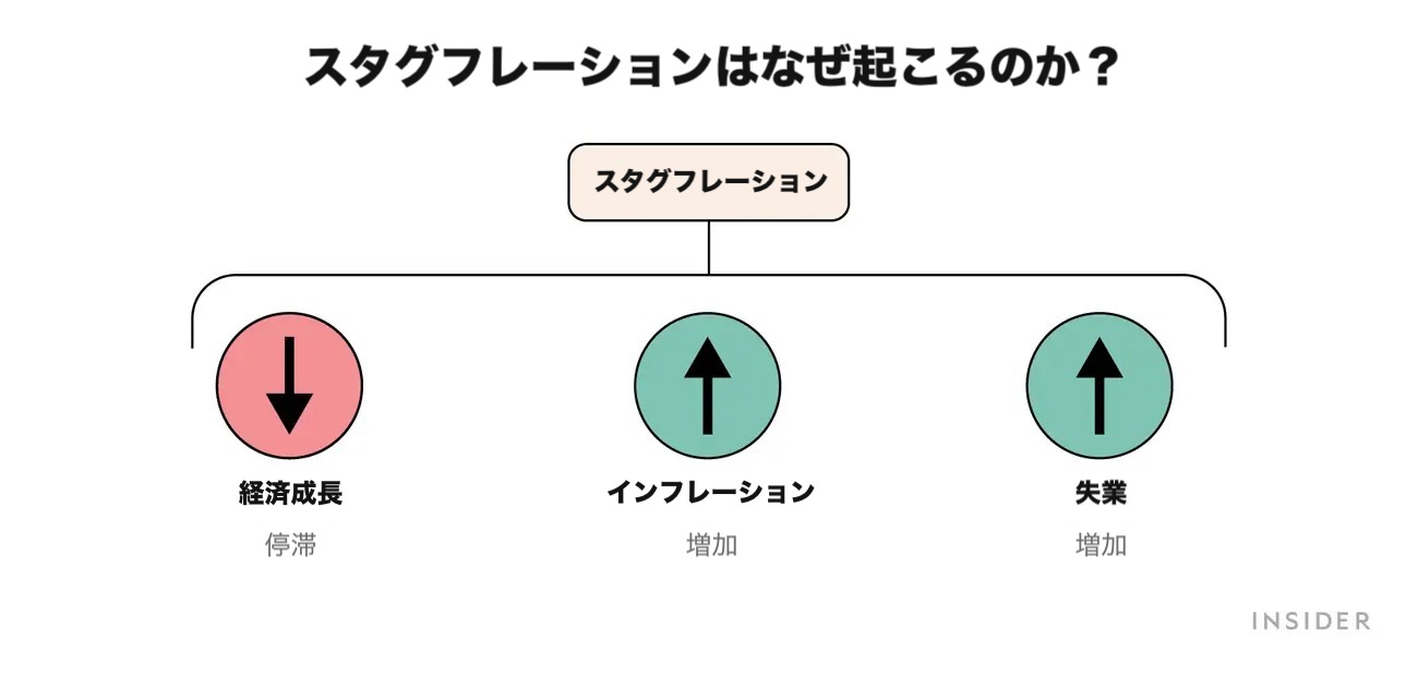 スタグフレーション とは何か？…その原因からインフレとの違いまで徹底解説 | Business Insider Japan