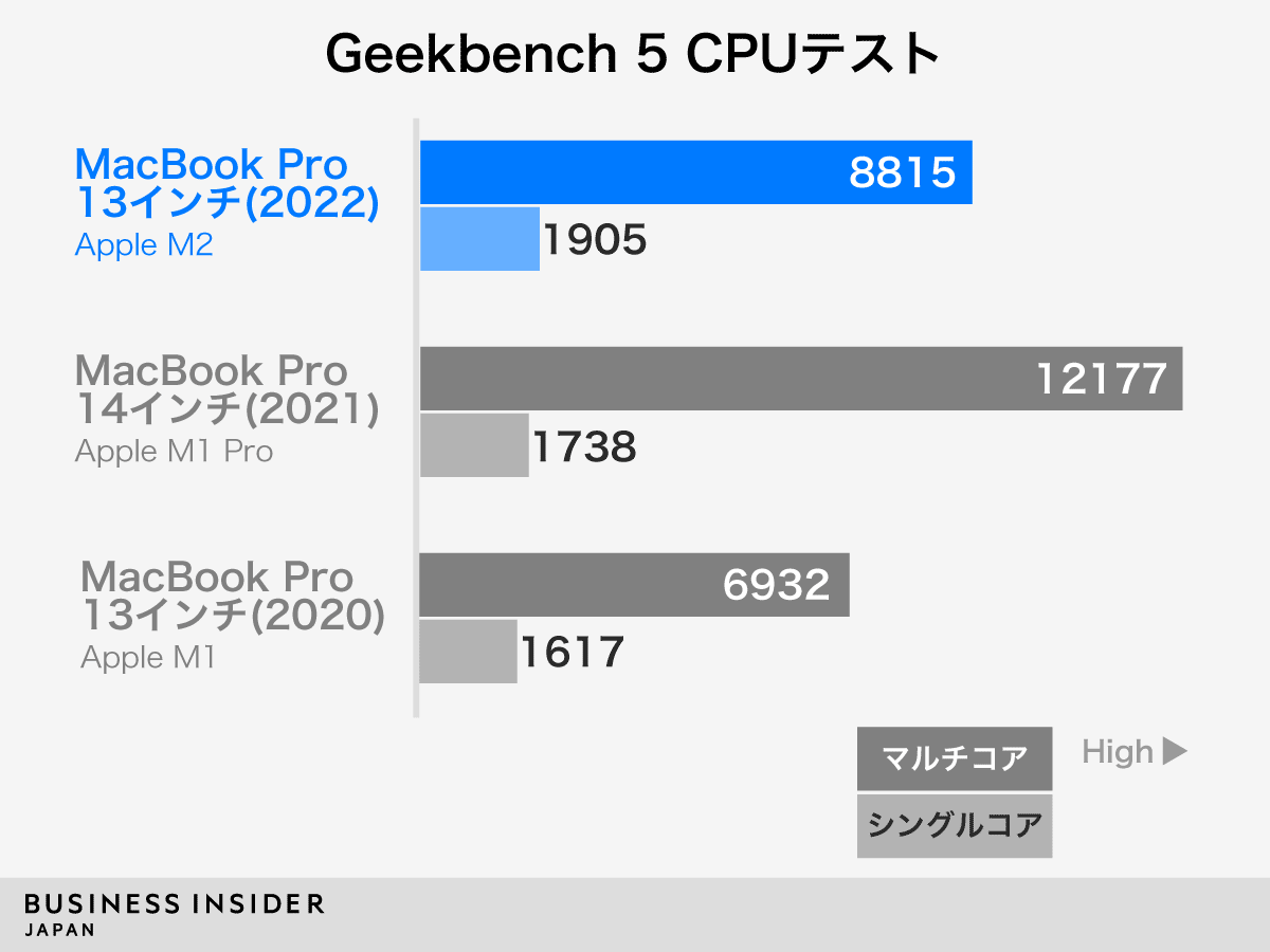 ほぼ新品！値下げ交渉可MacBook Pro 13インチM2 2022年 | ヤマダウェブコム