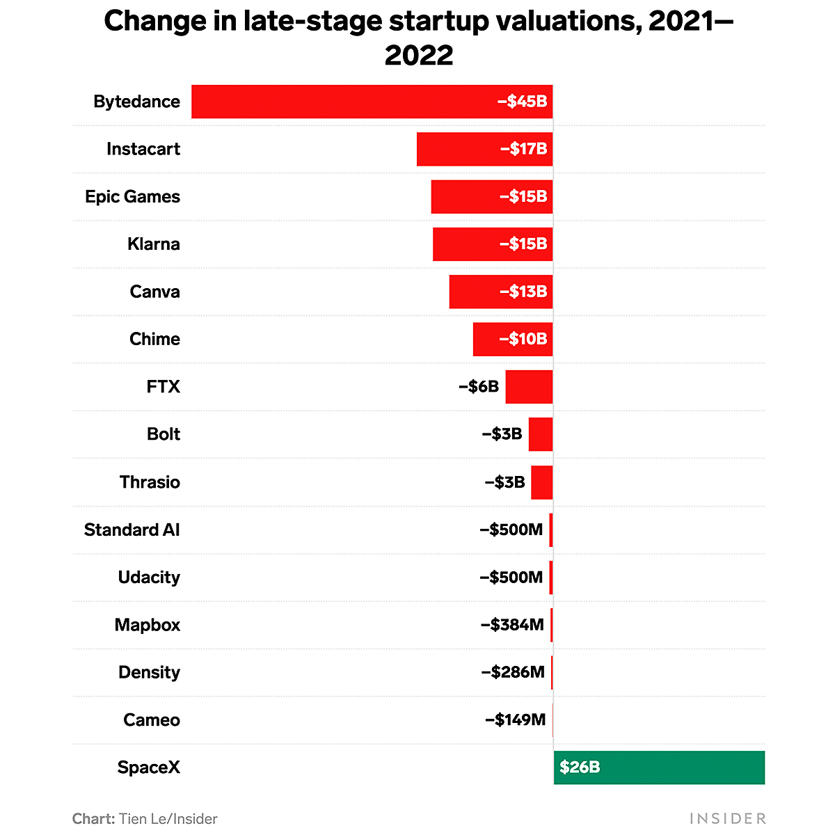 TikTokのByteDance「6兆円減」フォートナイトのEpic Games「2兆円減」ユニコーンの評価額下落が激しすぎる | Business  Insider Japan