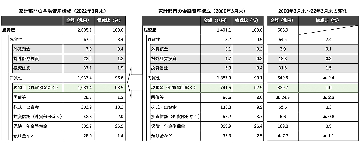 円安、資源高…「資産防衛」必須の日本で「外貨建て運用」が合理