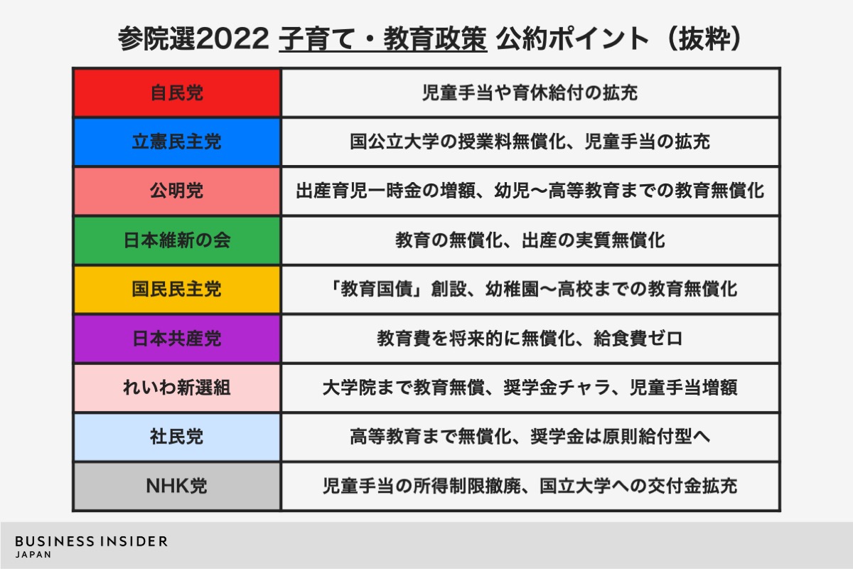 若者・子ども政策を重視している政党は？選挙公約を見比べてみた【#参院選2022】 | Business Insider Japan