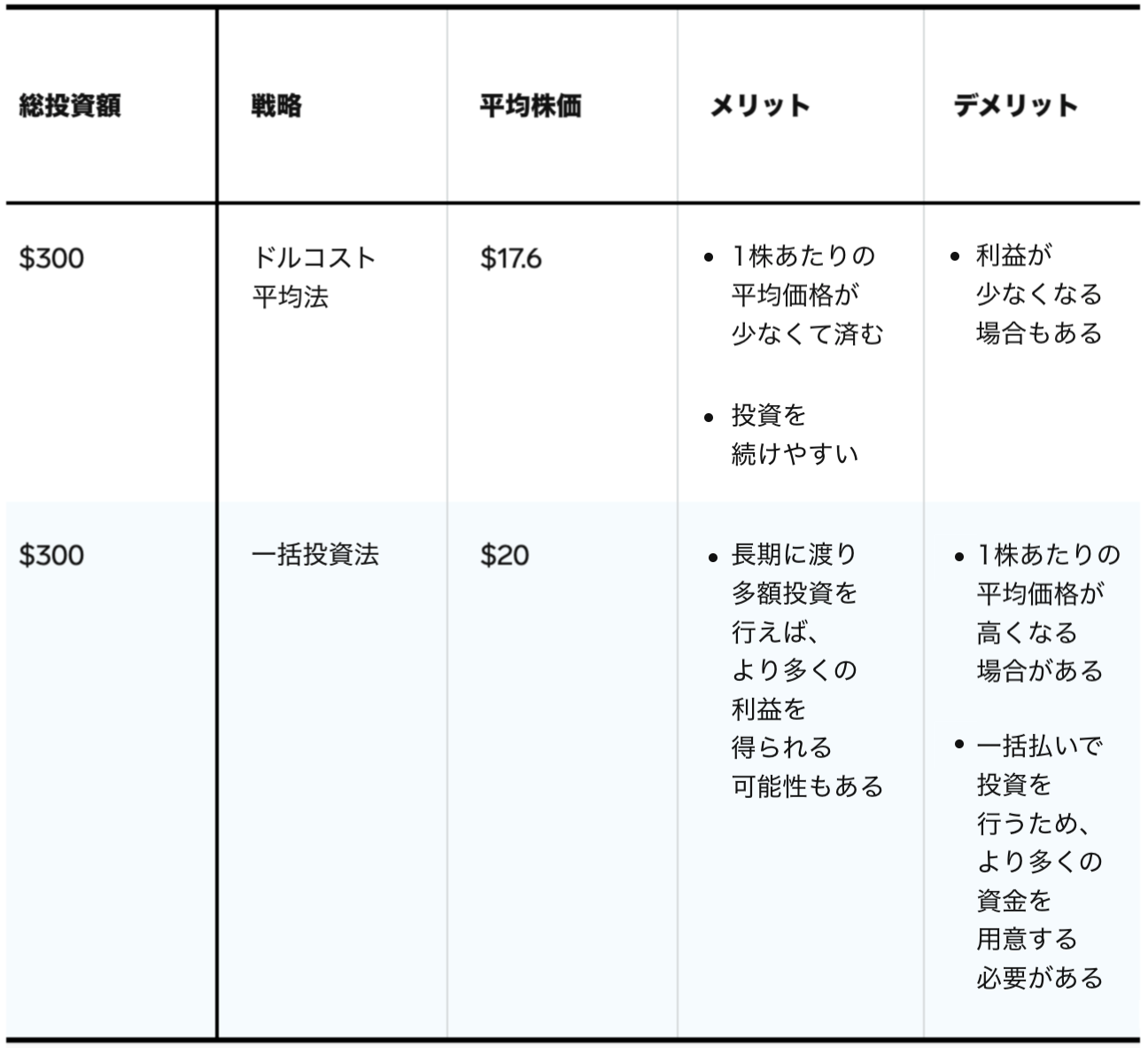 投資初心者なら、まずは「ドルコスト平均法」を。誰でも利益を得やすい投資法 | Business Insider Japan