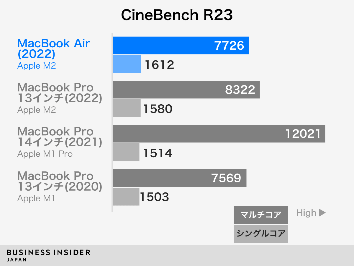 ほぼ「Pro」。新型「MacBook Air」最速実機レビュー…7月15日発売