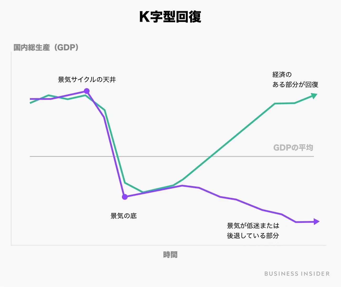 コロナで生まれた「K字型回復」、その全容とメカニズムに迫る | Business Insider Japan