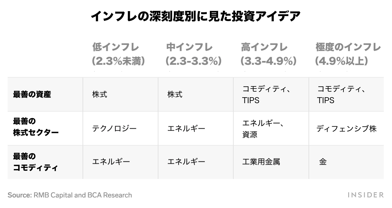 物価上昇に応じた投資で、いかにインフレを回避するか？ | Business Insider Japan