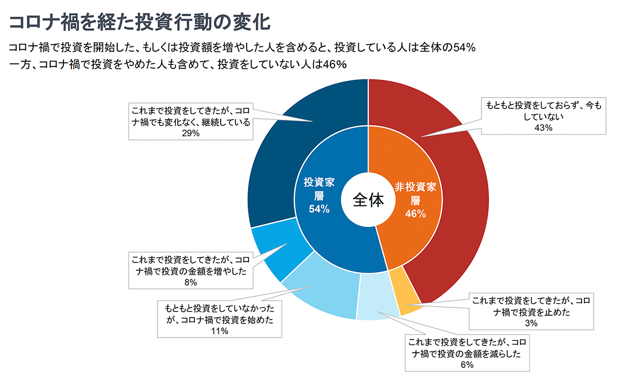 いまや日本のフルタイムワーカーの54％が「投資家」。コロナ禍を