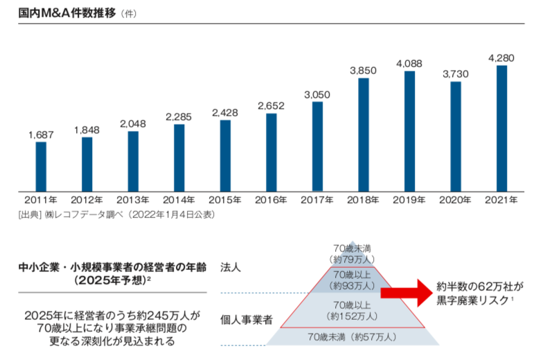 ビジネス・経済 M&A 6月M&Aレポート 】112件(23件増)、取引総額5兆3582億円で過去2