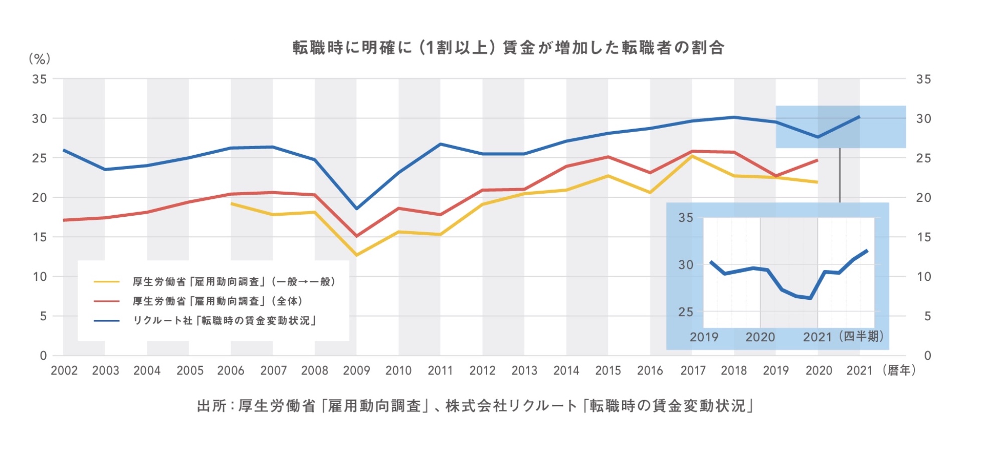 転職で給与が上がらない日本…労働市場の問題点。アメリカでは「7